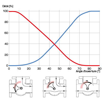 Caractéristiques de la vanne