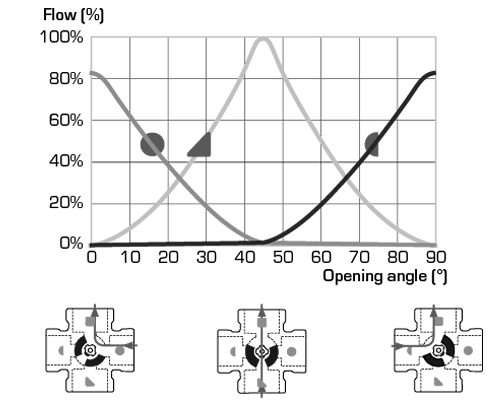 Valve characteristics