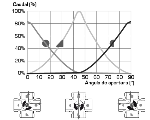 Características de la válvula