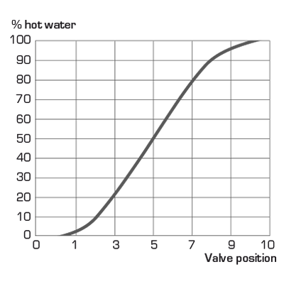 Valve characteristics