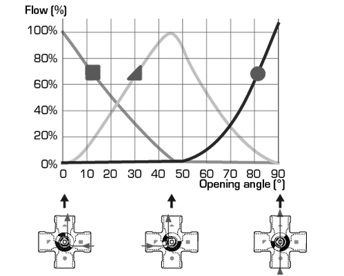 Valve characteristics