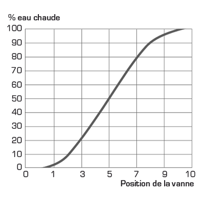 Caractéristiques de la vanne