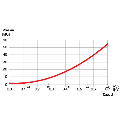 Características