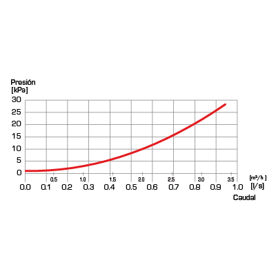 Características