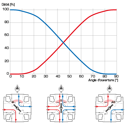 Caractéristiques de la vanne