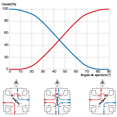 Características de la válvula