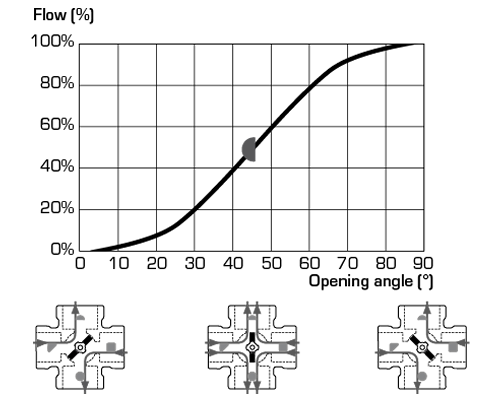 Valve characteristics