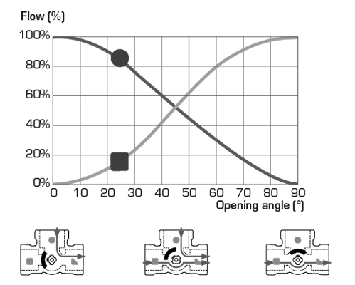 Valve characteristics