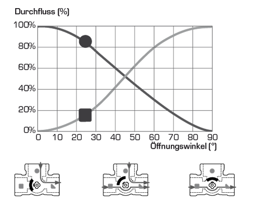 Ventilkennlinie