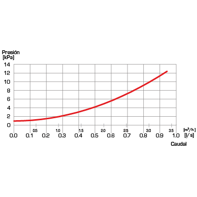 Características