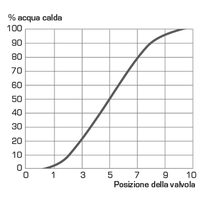 Caratteristiche della valvola