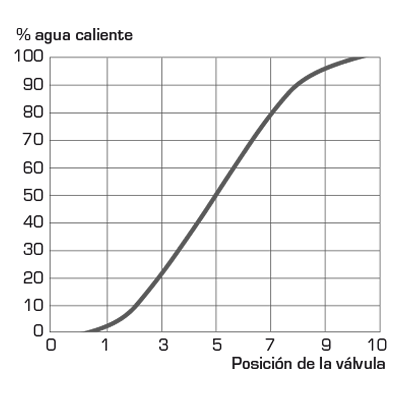 Características de la válvula