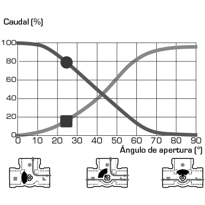 Características de la válvula VRG430, DN20