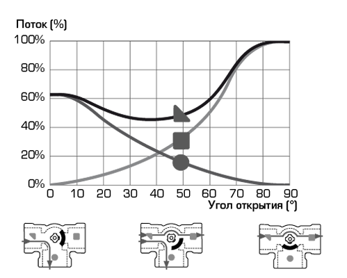 Характеристики клапана