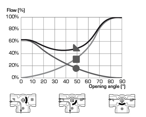 Valve characteristics