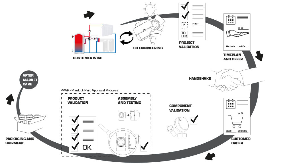 ESBE’s OEM process.jpg