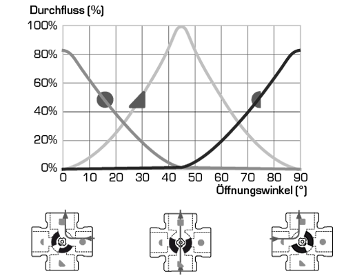 Ventilkennlinie